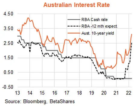 Australian Interest Rates